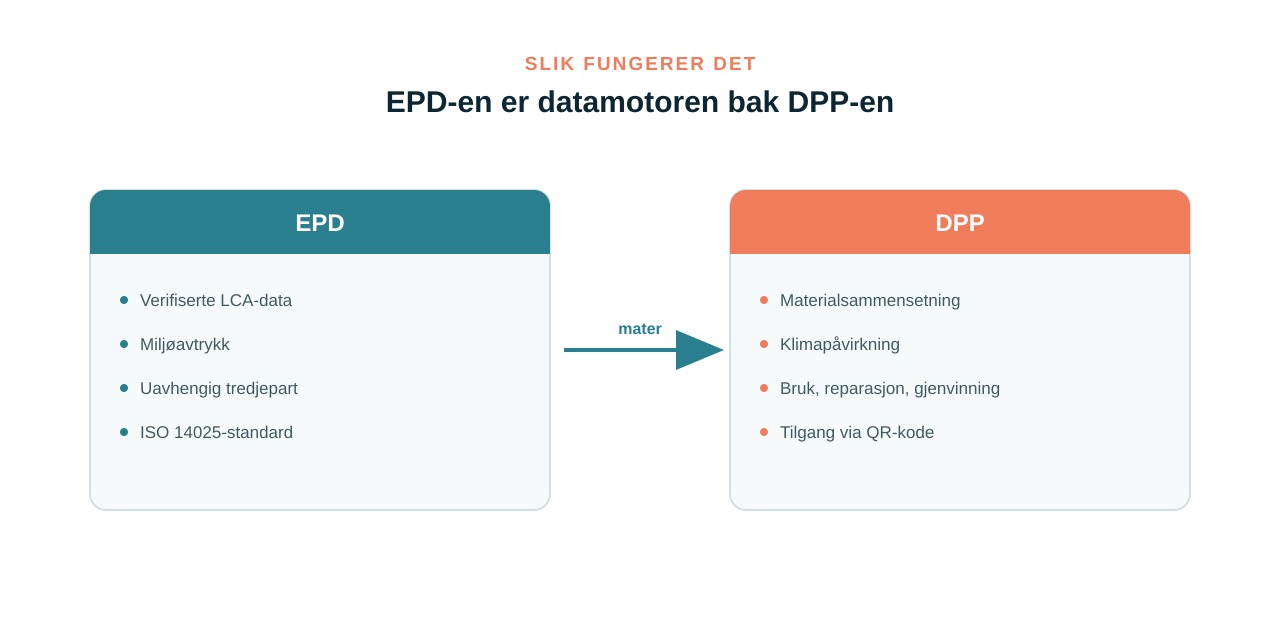 Slik mater EPD-en DPP-en: dataflyten