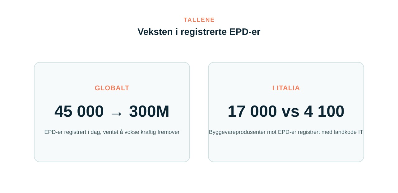 Veksten i registrerte EPD-er globalt og i Italia