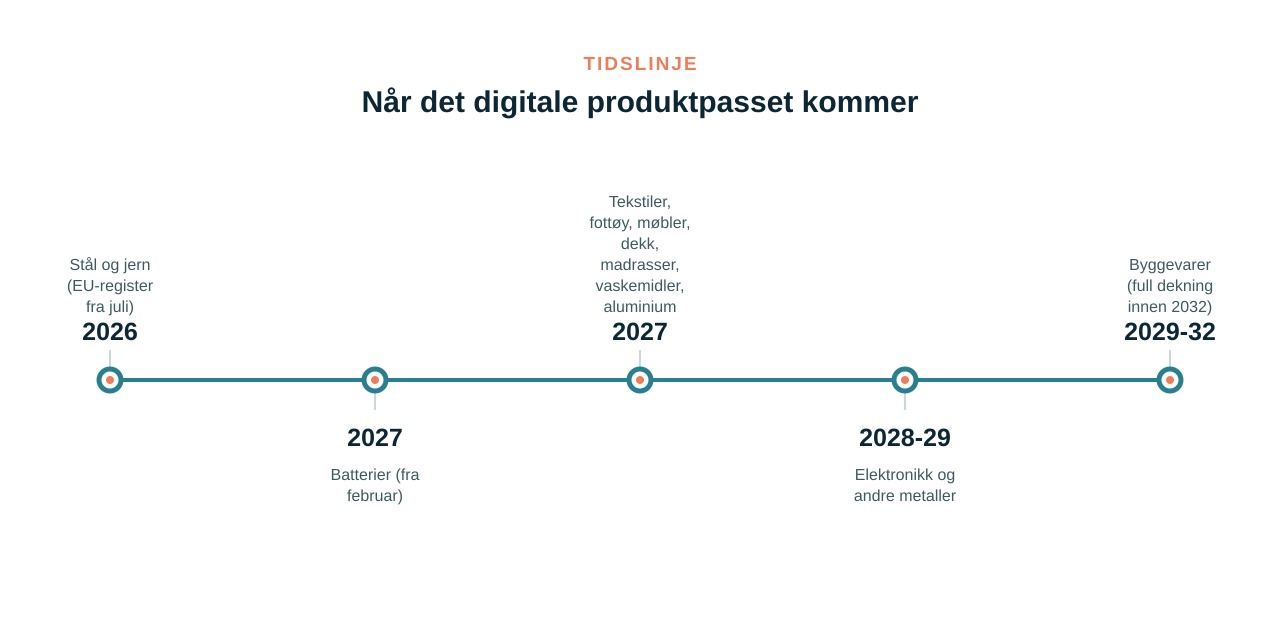 Tidslinje: når det digitale produktpasset kommer for hver produktkategori