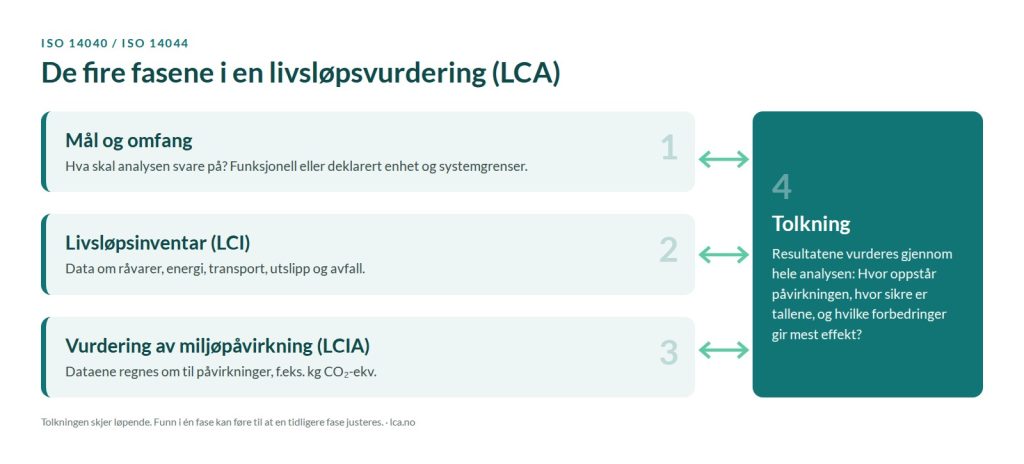 Diagram over de fire fasene i en livsløpsvurdering: mål og omfang, livsløpsinventar, vurdering av miljøpåvirkning og tolkning