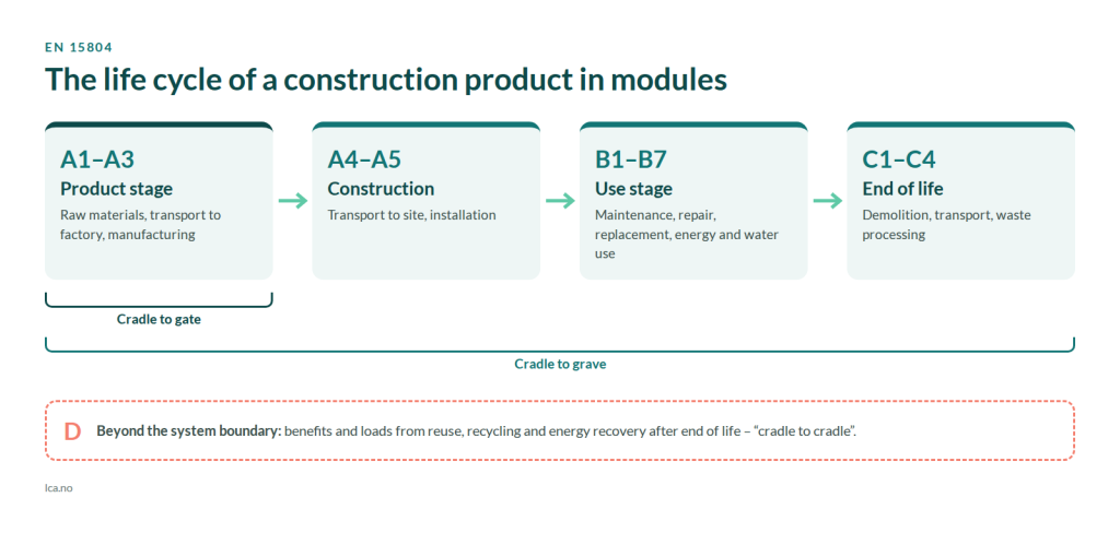 Diagram of life cycle modules A1–A3 product stage, A4–A5 construction, B1–B7 use, C1–C4 end of life and D beyond the system boundary, showing cradle to gate and cradle to grave