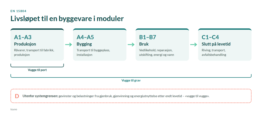 Diagram over livsløpsmodulene A1–A3 produksjon, A4–A5 bygging, B1–B7 bruk, C1–C4 slutt på levetid og D utenfor systemgrensen, med vugge til port og vugge til grav
